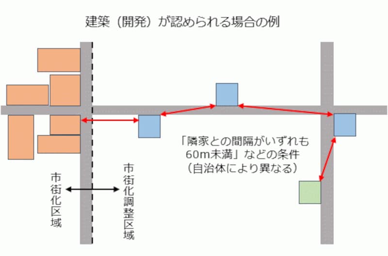 化 建築 区域 市街 調整