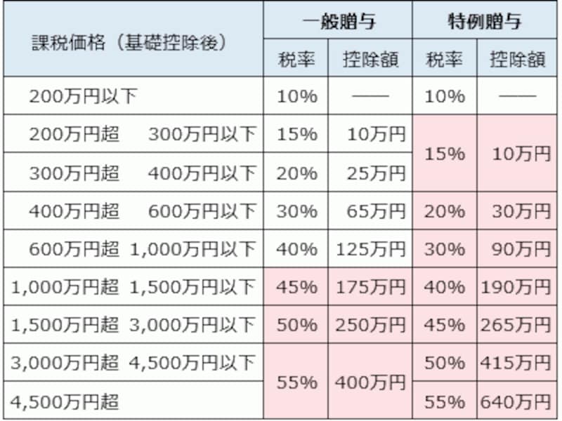 4/4 覚えておきたい相続と贈与の基本 [住宅購入の費用・税金] All About