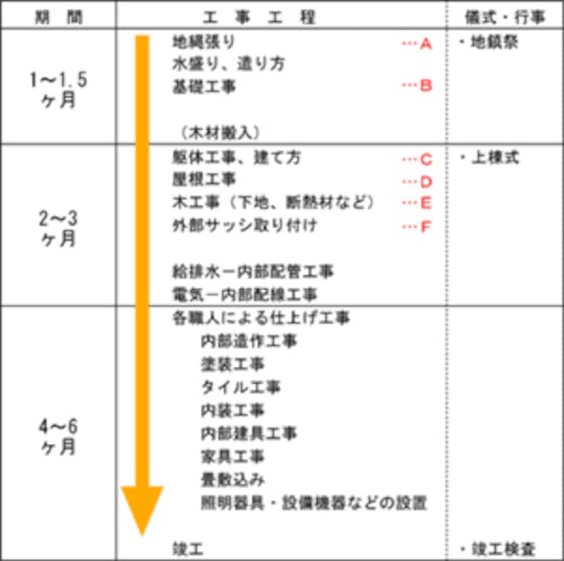 家づくり講座14 工事の流れ 木造編 注文住宅 All About