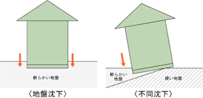 家づくり講座3 地耐力を知る 土地購入 all about