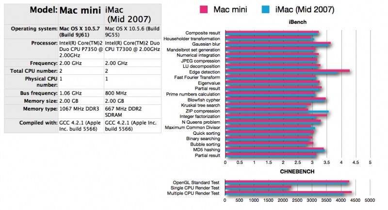 iBench と CHINEBENCH による iMacとの速度比較