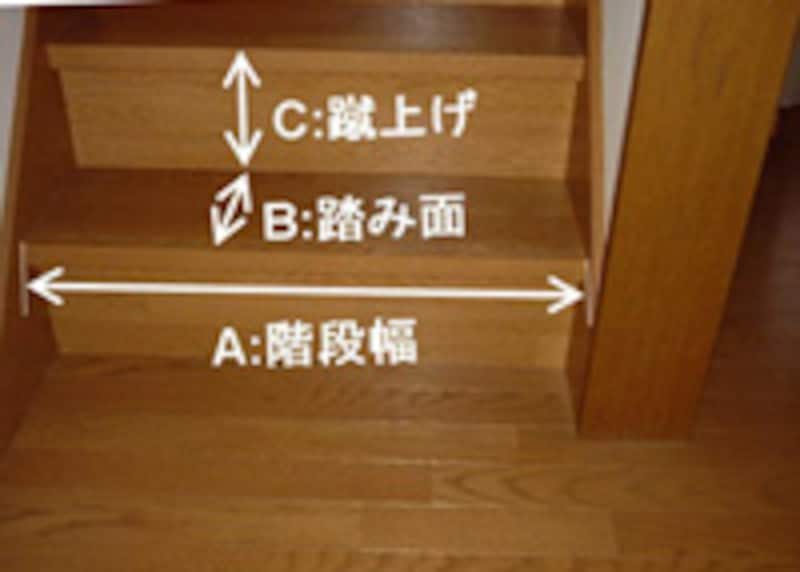 階段の踏面（ふみづら）参考図。