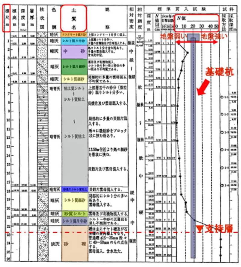 【図2】土質形状図：この土質形状図では、支持地盤（Ｎ値30～50）まで20ｍ以上あることが読み取れます。