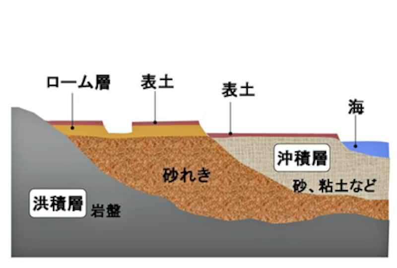【図1】地盤の種類：沖積層はその昔、海面が今より数十メートル上昇したことによって、谷などが海から運ばれた堆積物で埋め立てられ、後に平野になった部分。