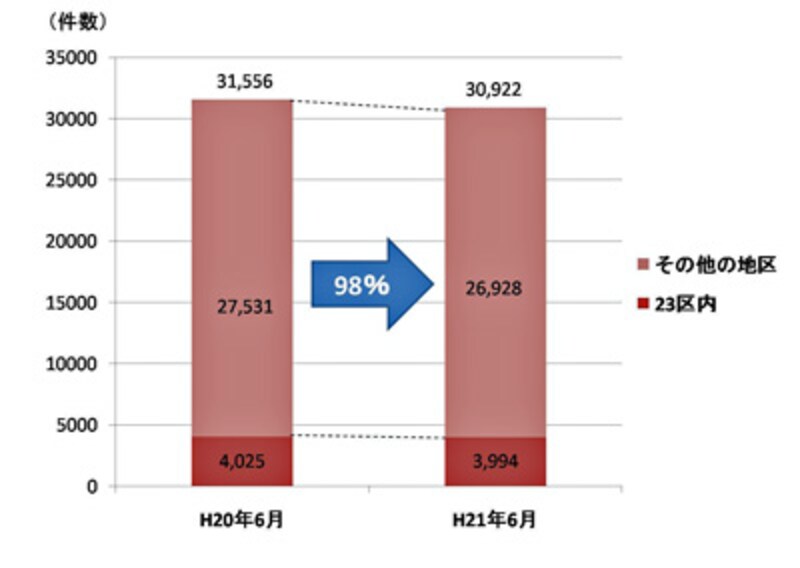 【図1】H21年6月とH20年6月の都内侵入窃盗認知件数(出典:警視庁)