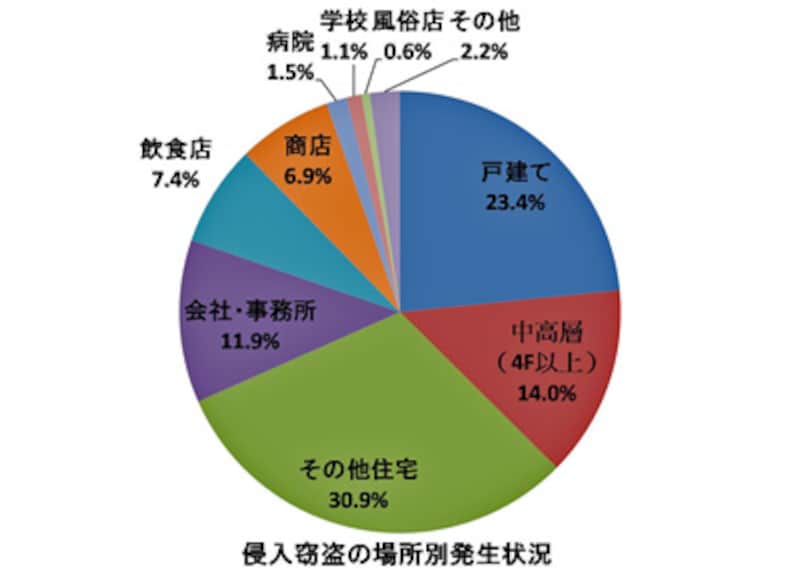 【図2】侵入窃盗の場所別発生状況(平成20年)(出典・警視庁)