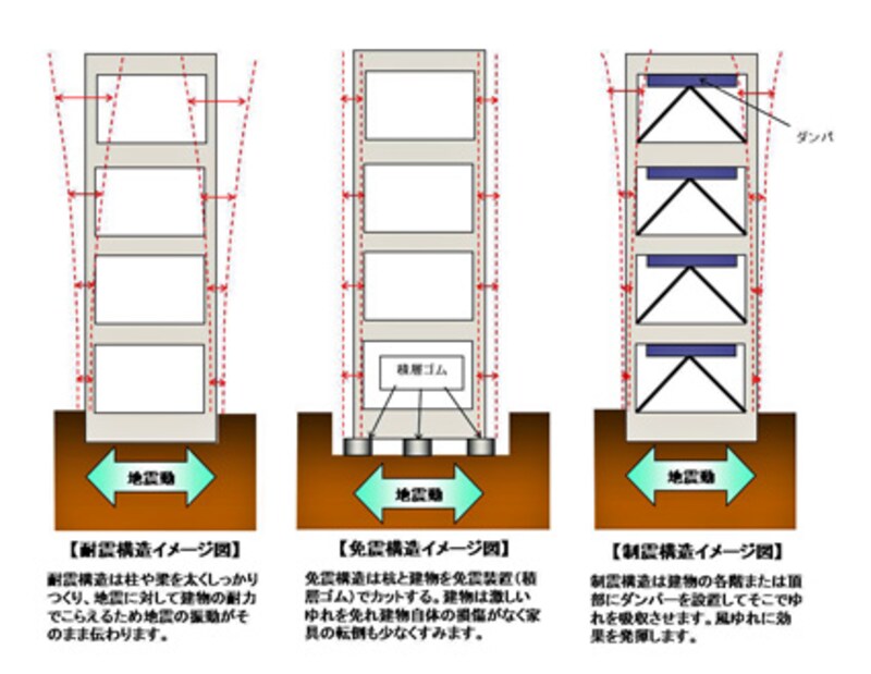 耐震構造・免震構造・制震構造の違い。免震構造は建物上階の揺れが抑えられる。