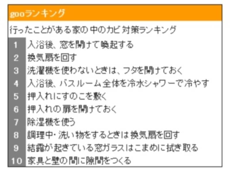 gooランキング「行ったことがある家の中のカビ対策ランキング」を元にガイドが作成