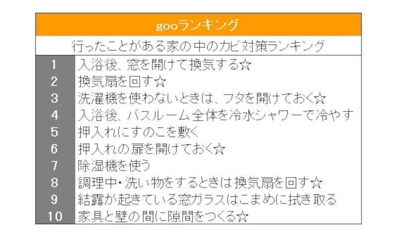 gooランキング「行ったことがある家の中のカビ対策ランキング」を元にガイドが作成