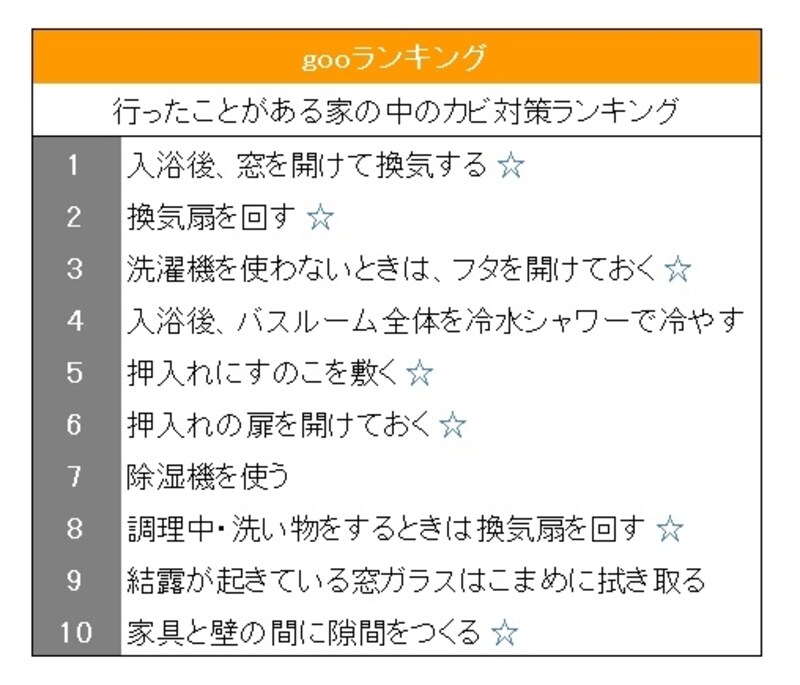 gooランキング「行ったことがある家の中のカビ対策ランキング」を元にガイドが作成