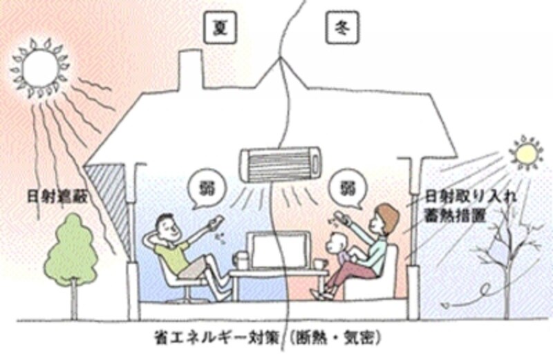省エネ性の高い住戸のイメージ(画像出典:一般社団法人住宅性能評価・表示協会)