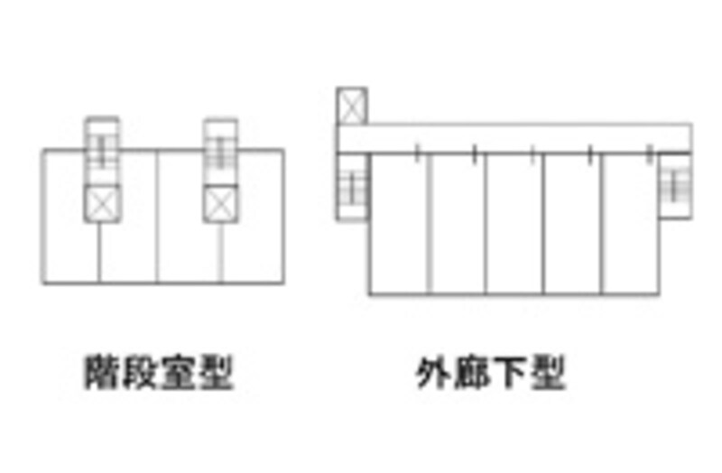 階段室型マンション（左）と外廊下型マンション（右）の違い。