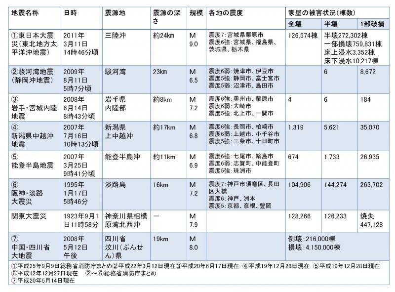 【図1】近年日本で起きた大地震と被害状況一覧(クリックで拡大）。