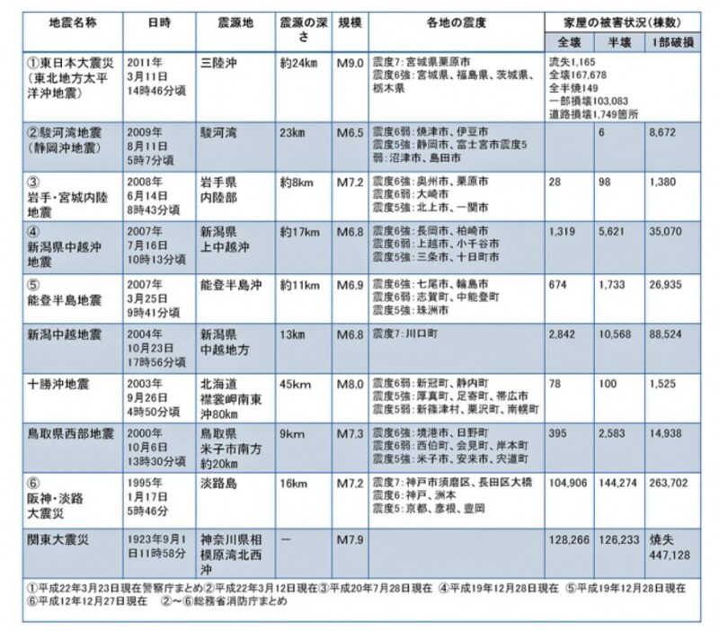 【図1】近年日本で起きた大地震と被害状況一覧。