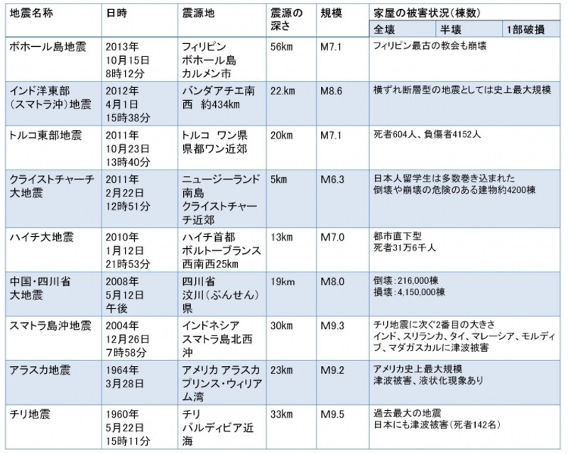 【図2】近年世界で起きた大地震一覧（クリックで拡大）