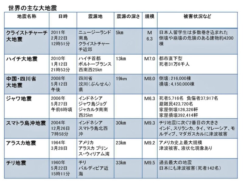 【図2】近年世界で起きた大地震一覧（クリックで拡大）