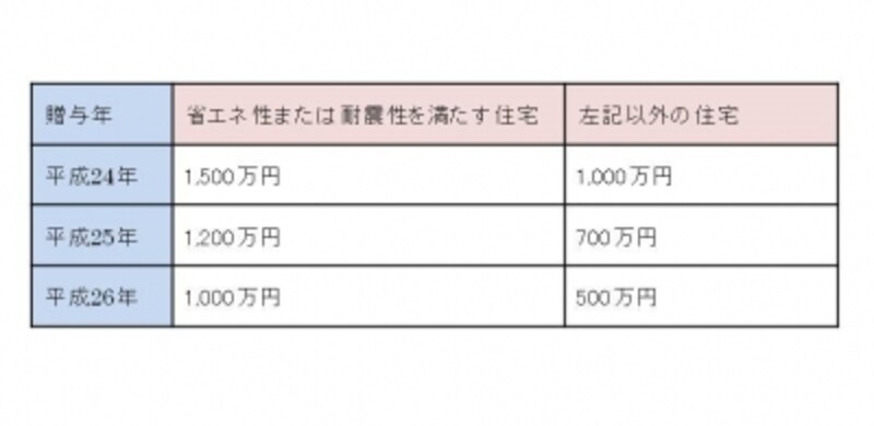 【表2】非課税枠undefined※東日本大震災の被災者は上表にかかわらず非課税枠は3年間1,000万円。省エネ性または耐震性を満たす住宅は3年間1500万円となる。 ■非課税の対象となる住宅の床面積は50m2以上240m2以下の住宅が対象 ※東日本大震災の被災者には床面積上限要件(240m2以下)は課されません。 ■平成24年1月から平成26年12月31日までの贈与が対象