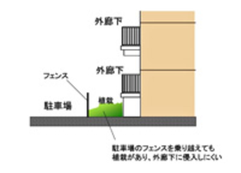 【図1】共用廊下への侵入が困難になるような構造の例
