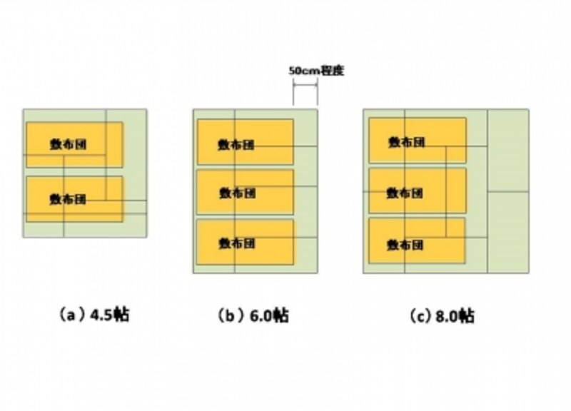 理想的な「寝室」の広さとその理由をプロが解説！ [マンション物件選びのポイント] All About