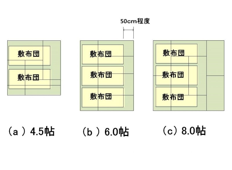 【図2】敷布団を敷きつめてみる。布団を踏んで歩かないために、周囲に50cm程度のスペースは必要。