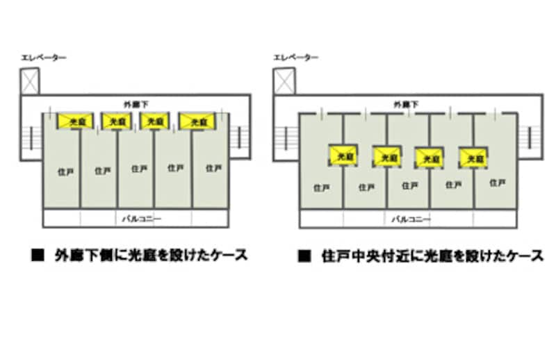【図1】マンションで光庭を取り入れた例。