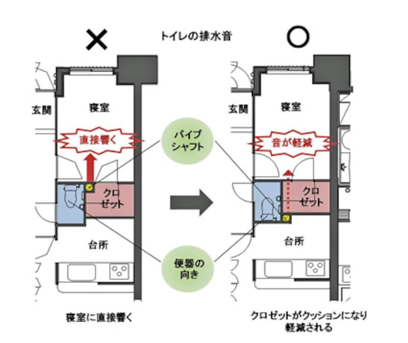 【図2】ちょっとした違いだが寝室への騒音が軽減される例。左側は【図1】のトイレ回り。右側は便器の向きを変え、PSを台所側に移動した図。クロゼットが間に入るだけでも寝室に響く排水音はだいぶ軽減される。