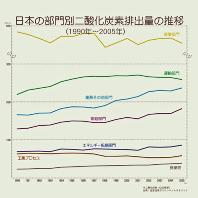 表1 日本の部門別二酸化炭素排出量の推移(1990~2005年)(出典:IPCC第4次評価報告書2007 全国地球温暖化防止活動推進センターウェブサイト(http://www.jccca.org/))