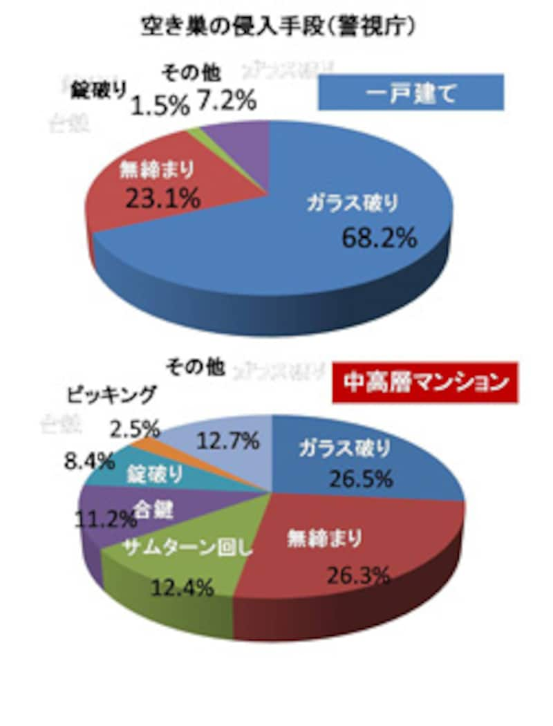 H19年 空き巣の侵入手段