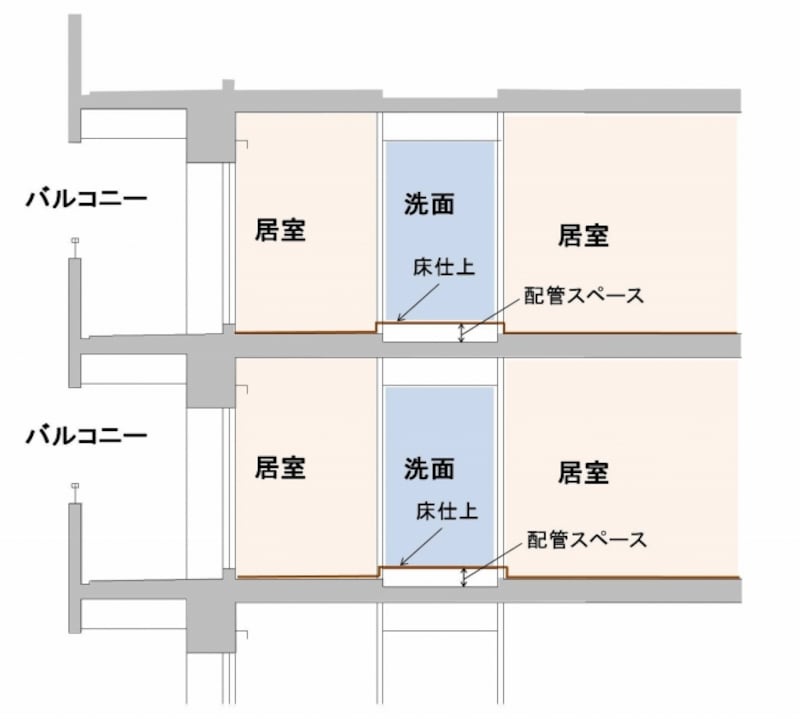 【図4】水周りだけコンクリートスラブを下げ、かつ床仕上げを上げて床下に配管空間を確保する方法。大きな間取り変更に対応しにくい。