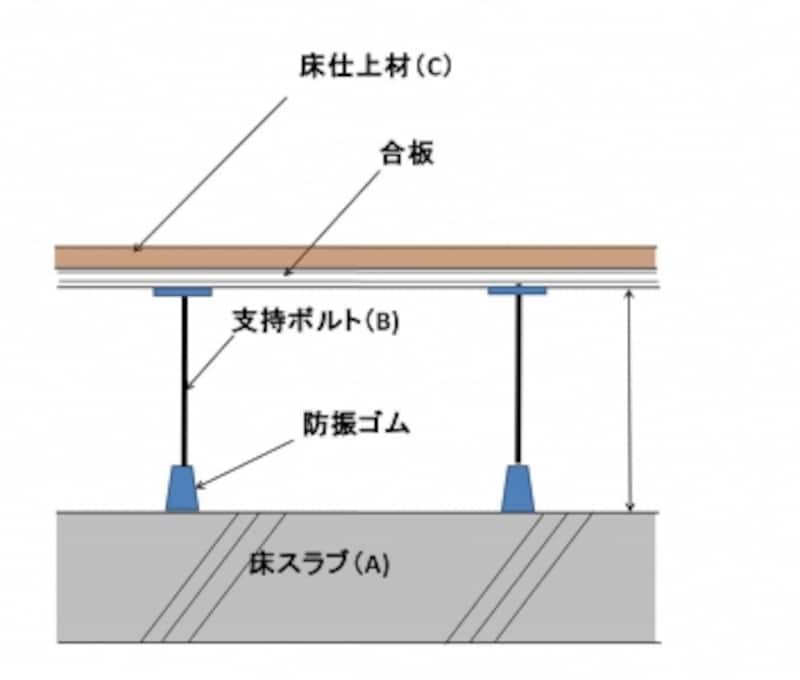 【図2】二重床の概念図。マンション仕様では防振ゴムのついた支持ボルトで床の下地を支える方法が一般的。