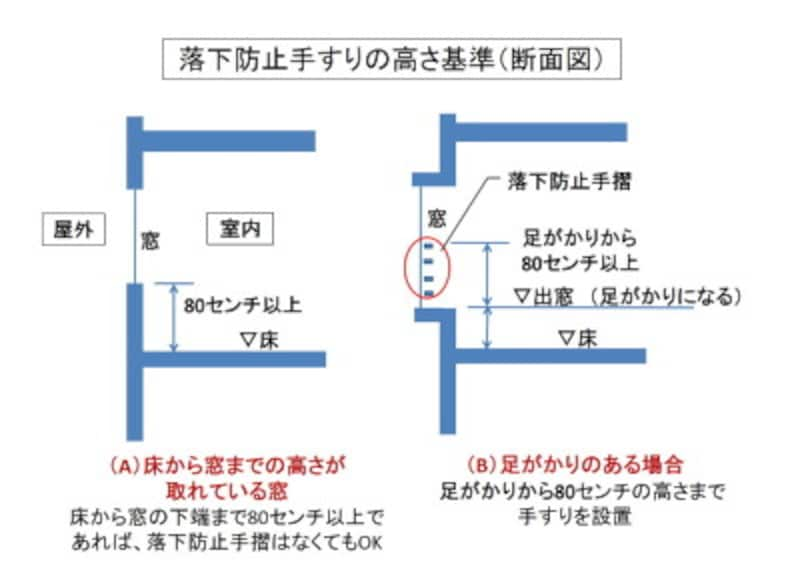 窓 高 さ