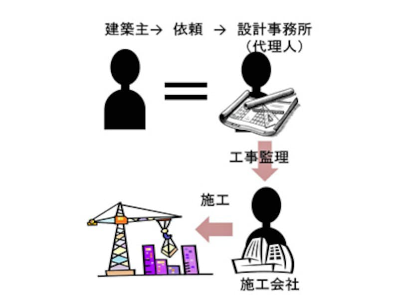 設計者は建主の代理人として工事監理を行います。