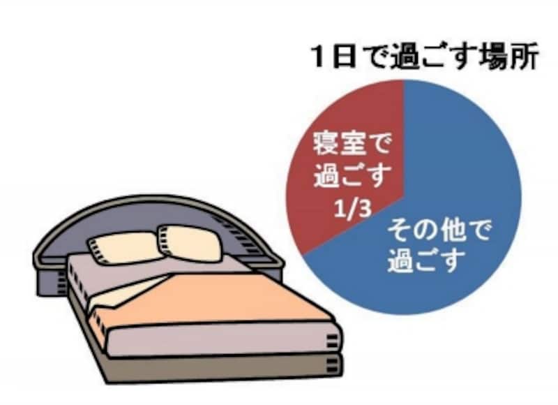 地震に備えた寝室とは 寝室危険度チェック マンション物件選びのポイント All About