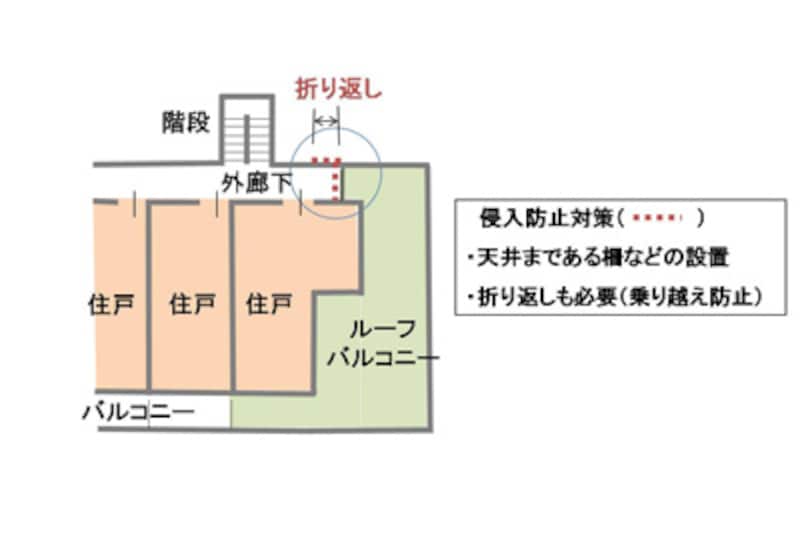 外廊下からバルコニーに入れない工夫が必要