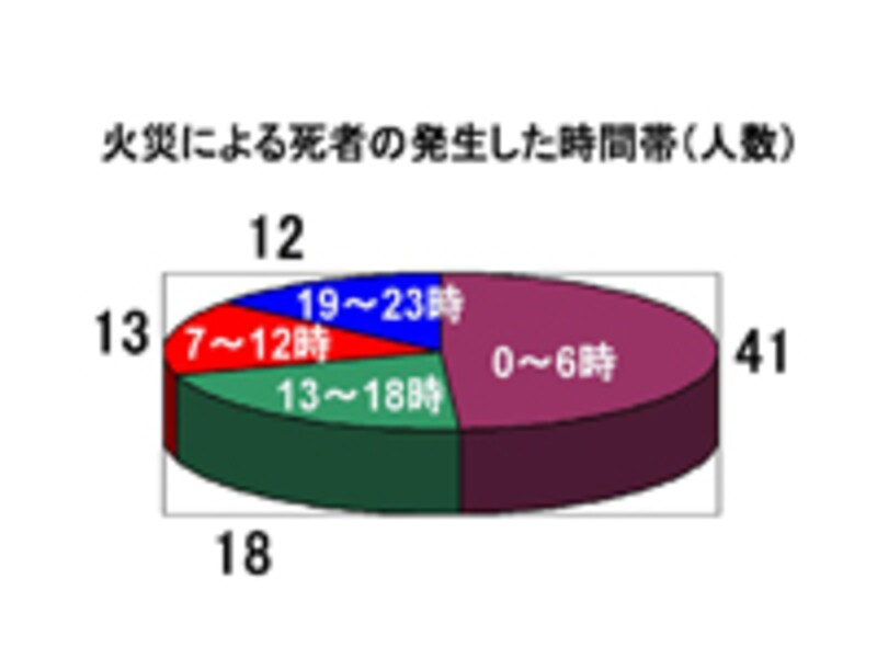 火災による死者の発生した時間帯