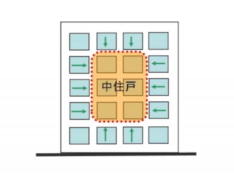 【図2】マンションの中住戸は上下左右を他住戸に挟まれているため、省エネ性は良い位置にあります