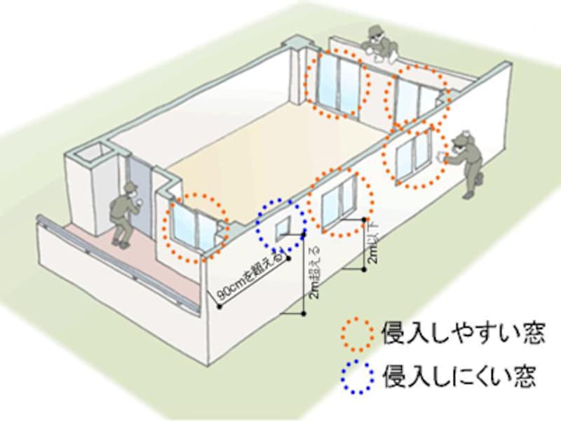 3 3 まだ間に合う 年末の防犯対策 窓周り編 マンション物件選びのポイント All About