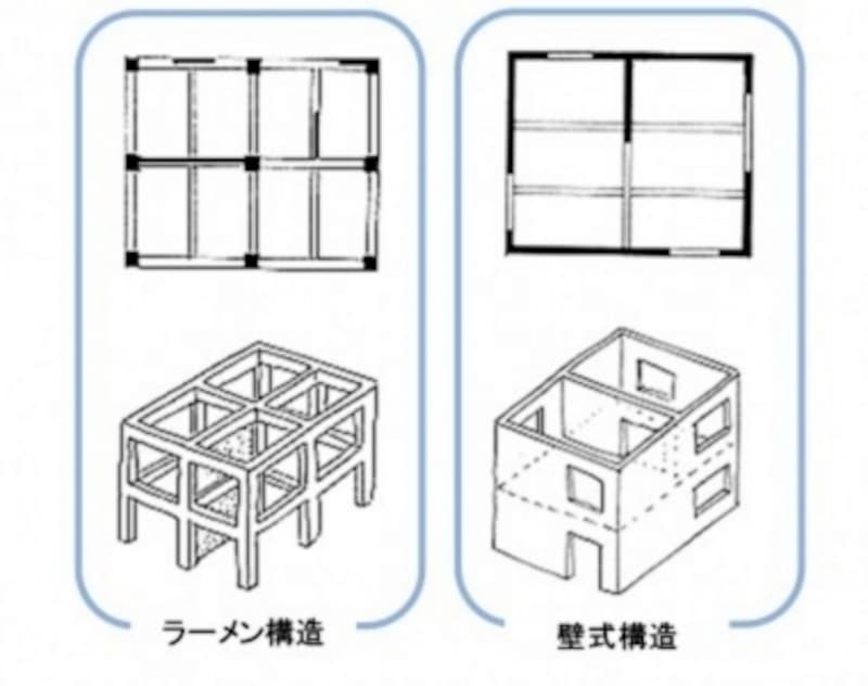 Rc造や壁式構造 マンション構造の分類 違いと特徴 マンション物件選びのポイント All About