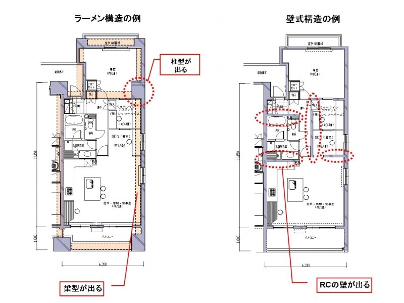ラーメン構造と壁式構造の違い。同じ間取りでもラーメン構造（左）では室内に梁型や柱型が出る。しかし室内に耐力壁がないため比較的自由な間取りにでき、将来のリフォームもしやすい。壁式構造（右）は室内に柱・梁型は出ないが耐力壁があるので間取りに制約が出る。