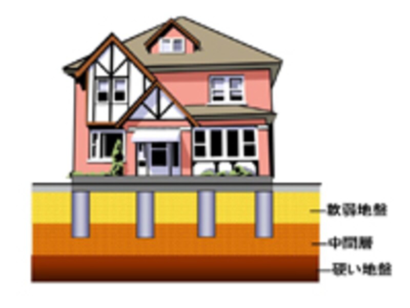 住宅用コンクリート杭工法はPCまたはRC杭で支持力を出す工法です。