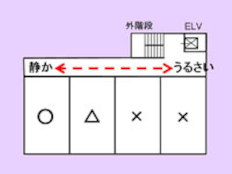 平面的な騒音の関係