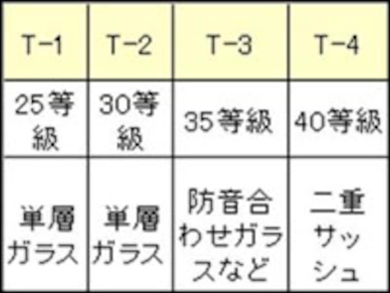 サッシの遮音等級