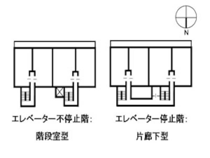 片廊下型と階段室型
