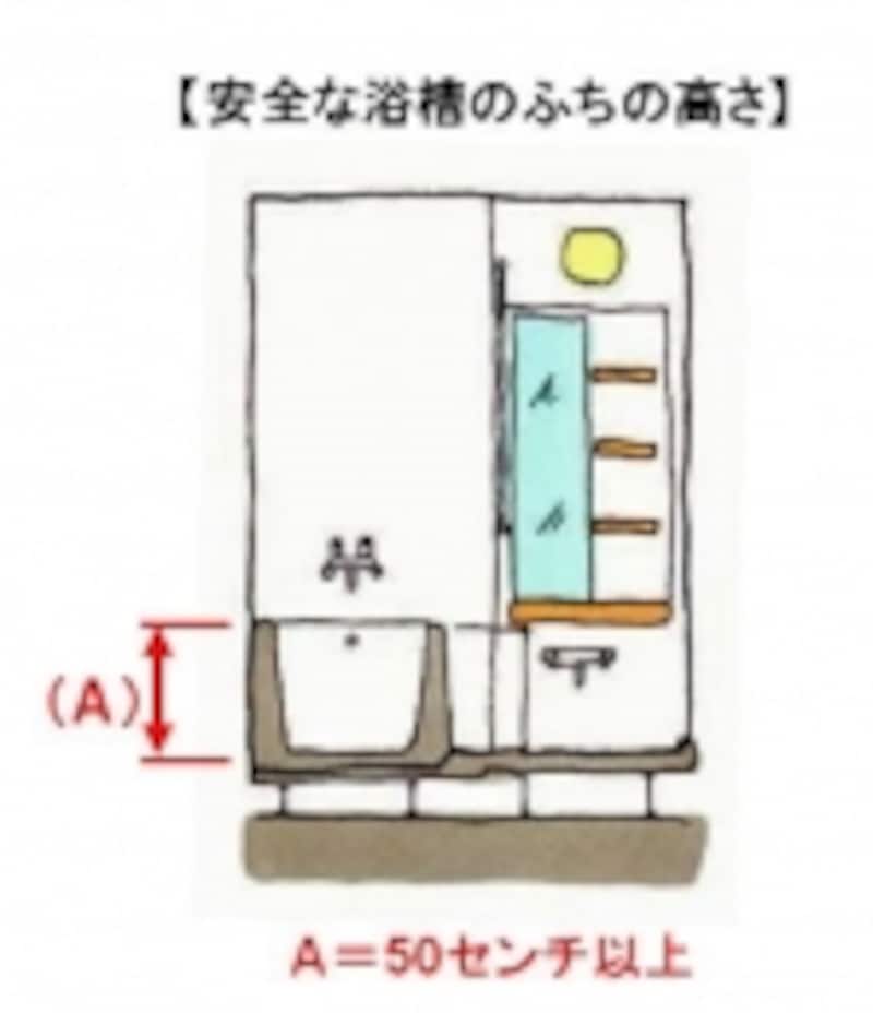【図4】浴槽のふちの高さとは