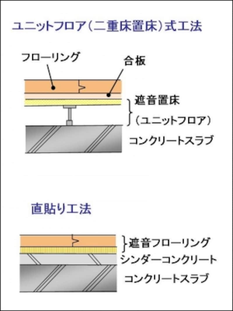 マンション床の防音 遮音知識 ご近所トラブル対策 マンション物件選びのポイント All About マンション床の防音 遮音知識 ご近所トラブル対策 マンション物件選びのポイント All About