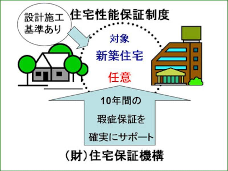 住宅性能保証制度の図解