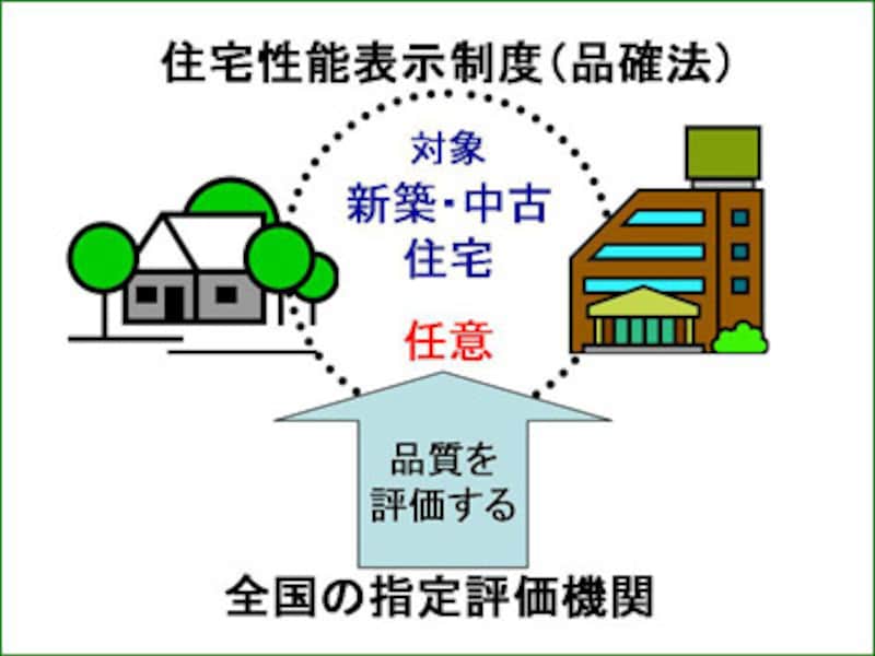 住宅性能表示制度の図解