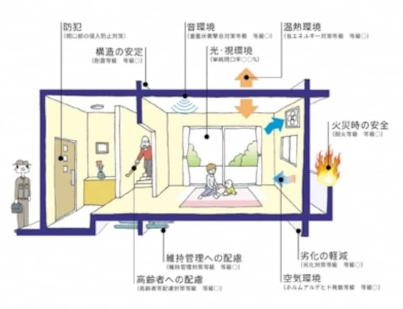 「地震に対する強さ」「火災に対する安全性」「省エネルギー対策」などの10分野の性能項目について等級や数値で表します。（出典：一般社団法人住宅性能評価・表示協会）