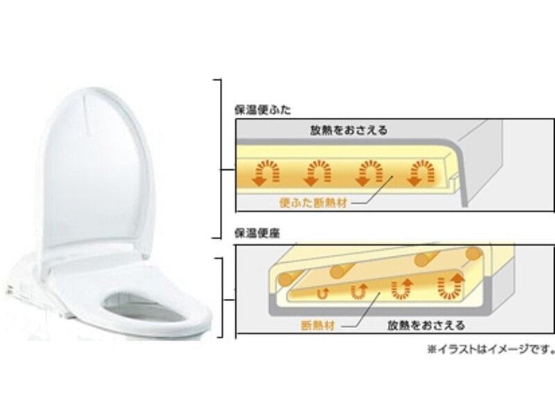 便座と便蓋のダブルで保温するため、熱を逃がさず節電が可能。[ダブル保温便座]