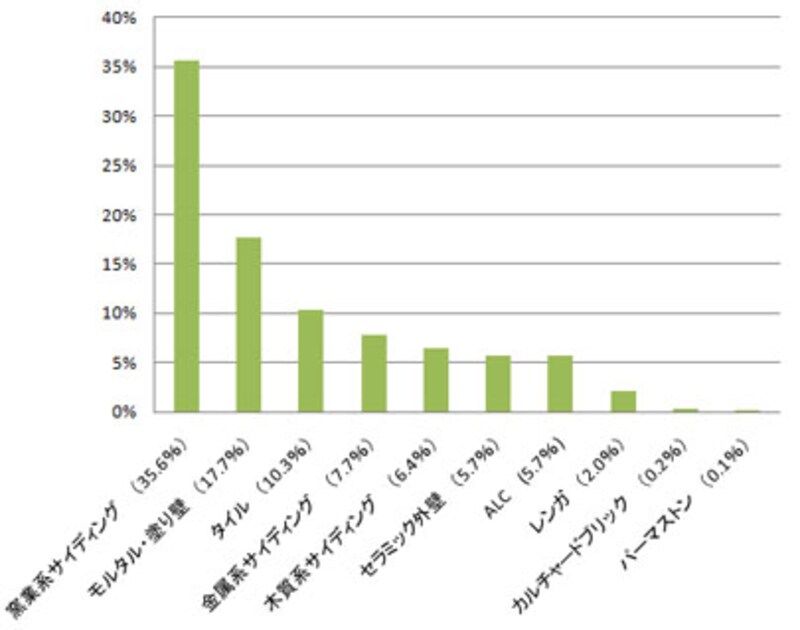 家づくりの先輩達が選んだ外壁材ランキング 外壁 屋根 断熱材 All About